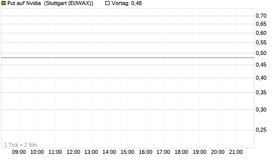 Put auf Nvidia [J.P. Morgan Structured Products B.V.] Chart