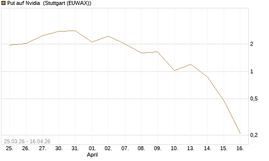 Put auf Nvidia [J.P. Morgan Structured Products B.V.] Chart