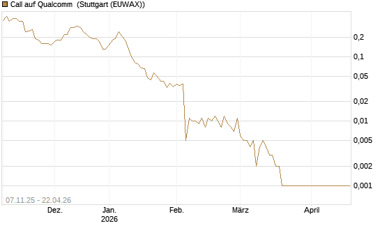 Call auf Qualcomm [J.P. Morgan Structured Products B.V.] Chart