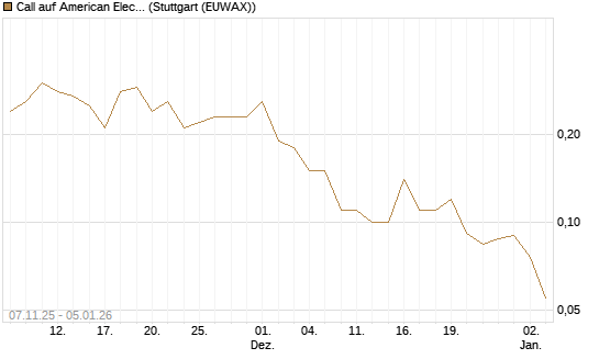 Call auf American Electric Power [J.P. Morgan Structured Products B.V.] Chart
