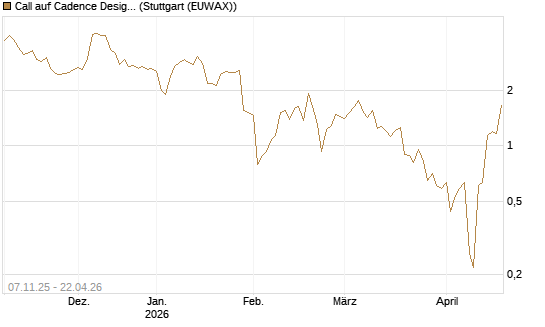 Call auf Cadence Design [J.P. Morgan Structured Products B.V.] Chart