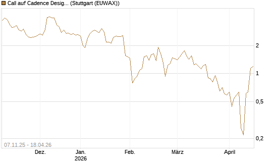 Call auf Cadence Design [J.P. Morgan Structured Products B.V.] Chart