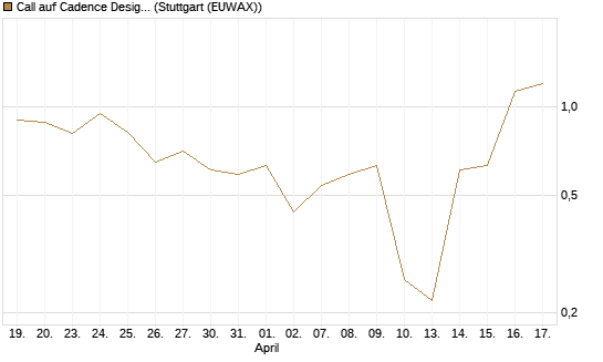 Call auf Cadence Design [J.P. Morgan Structured Products B.V.] Chart