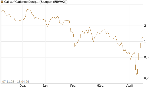Call auf Cadence Design [J.P. Morgan Structured Products B.V.] Chart