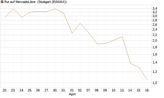 Put auf MercadoLibre [J.P. Morgan Structured Products B.V.] Chart