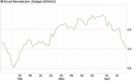 Put auf MercadoLibre [J.P. Morgan Structured Products B.V.] Chart