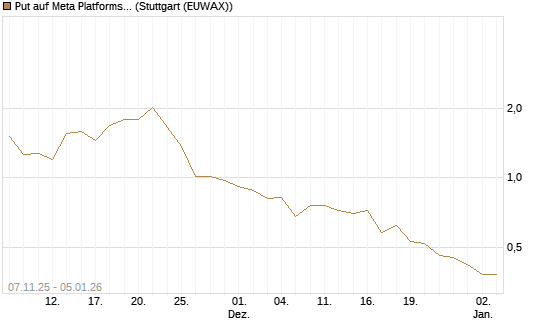 Put auf Meta Platforms [J.P. Morgan Structured Products B.V.] Chart