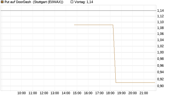 Put auf DoorDash [J.P. Morgan Structured Products B.V.] Chart