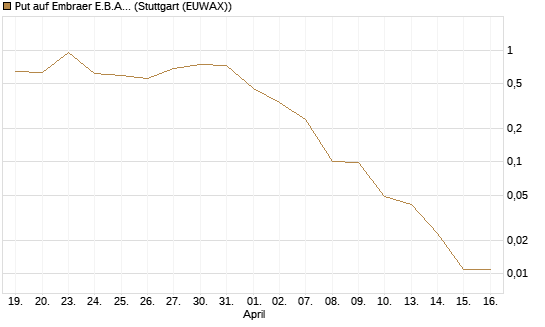 Put auf Embraer E.B.A. [J.P. Morgan Structured Products B.V.] Chart