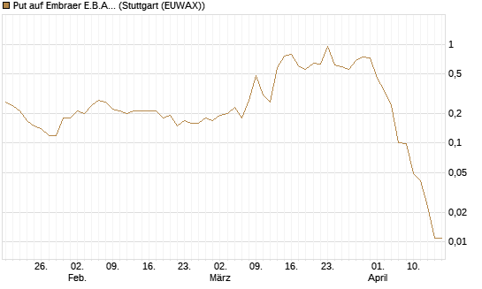 Put auf Embraer E.B.A. [J.P. Morgan Structured Products B.V.] Chart