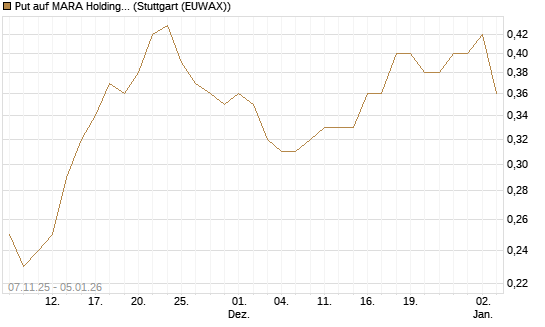Put auf MARA Holdings [J.P. Morgan Structured Products B.V.] Chart
