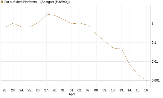 Put auf Meta Platforms [J.P. Morgan Structured Products B.V.] Chart