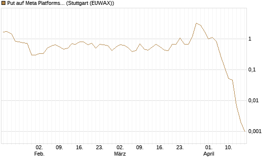 Put auf Meta Platforms [J.P. Morgan Structured Products B.V.] Chart