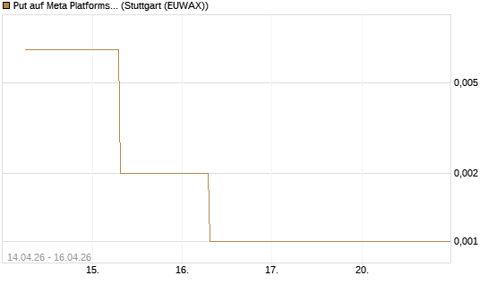 Put auf Meta Platforms [J.P. Morgan Structured Products B.V.] Chart