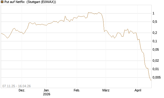 Put auf Netflix [J.P. Morgan Structured Products B.V.] Chart