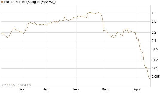 Put auf Netflix [J.P. Morgan Structured Products B.V.] Chart