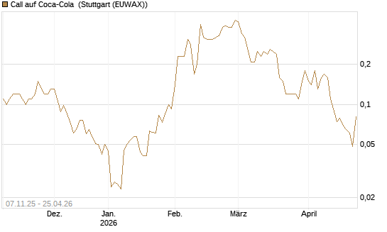 Call auf Coca-Cola [J.P. Morgan Structured Products B.V.] Chart