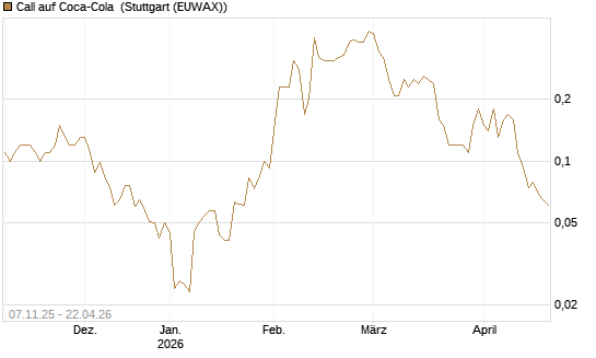 Call auf Coca-Cola [J.P. Morgan Structured Products B.V.] Chart