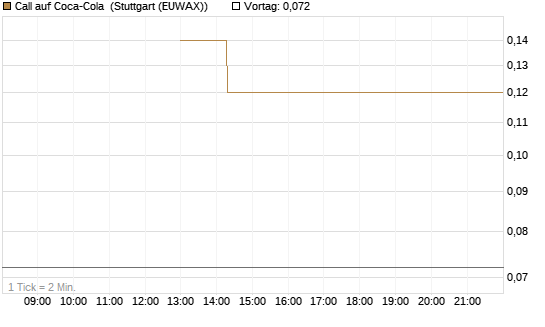 Call auf Coca-Cola [J.P. Morgan Structured Products B.V.] Chart