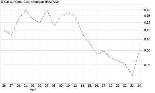 Call auf Coca-Cola [J.P. Morgan Structured Products B.V.] Chart
