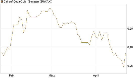 Call auf Coca-Cola [J.P. Morgan Structured Products B.V.] Chart