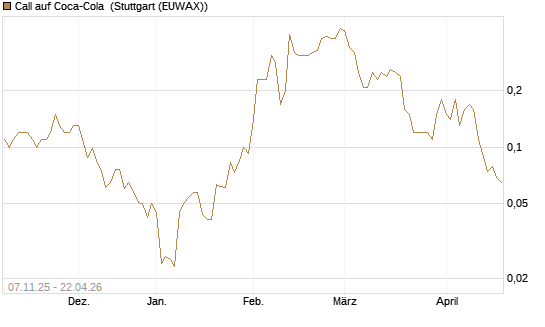 Call auf Coca-Cola [J.P. Morgan Structured Products B.V.] Chart