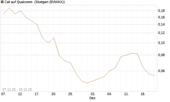 Call auf Qualcomm [J.P. Morgan Structured Products B.V.] Chart