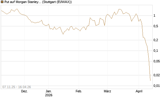 Put auf Morgan Stanley [J.P. Morgan Structured Products B.V.] Chart
