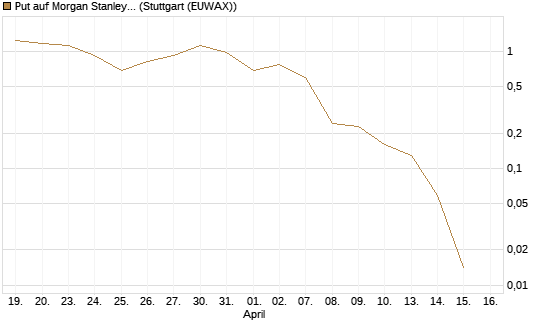 Put auf Morgan Stanley [J.P. Morgan Structured Products B.V.] Chart