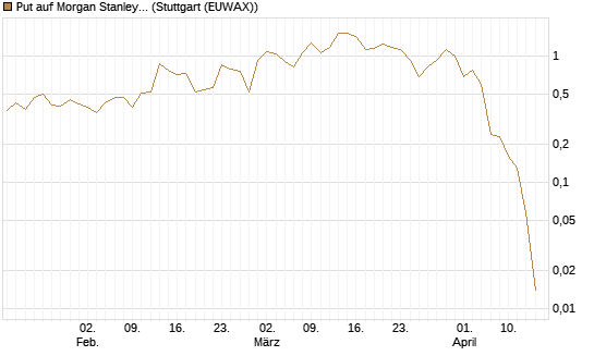 Put auf Morgan Stanley [J.P. Morgan Structured Products B.V.] Chart