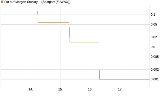 Put auf Morgan Stanley [J.P. Morgan Structured Products B.V.] Chart
