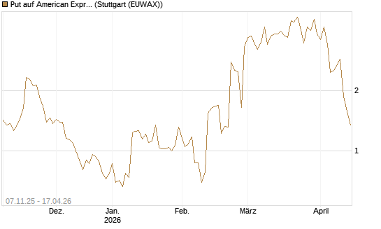 Put auf American Express [J.P. Morgan Structured Products B.V.] Chart