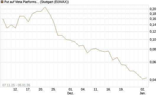 Put auf Meta Platforms [J.P. Morgan Structured Products B.V.] Chart