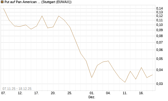 Put auf Pan American Silver [J.P. Morgan Structured Products B.V.] Chart