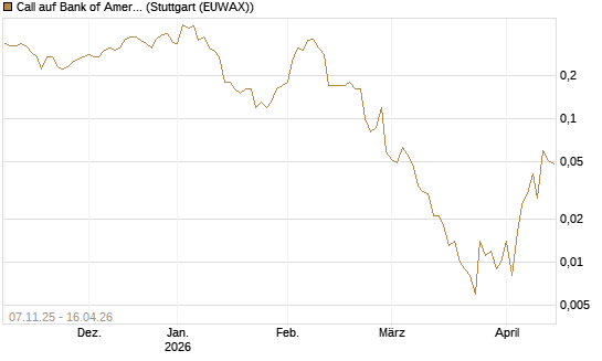 Call auf Bank of America [J.P. Morgan Structured Products B.V.] Chart