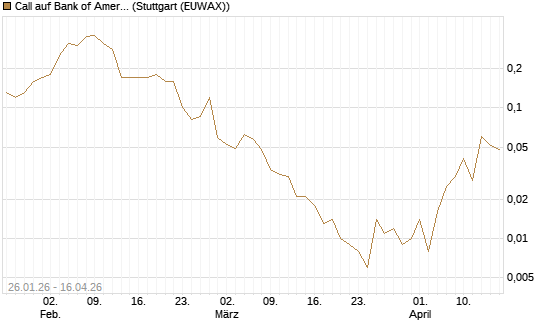 Call auf Bank of America [J.P. Morgan Structured Products B.V.] Chart