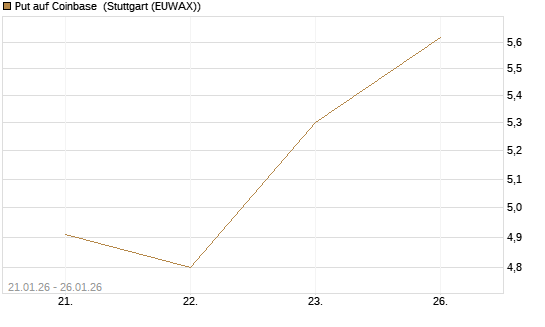 Put auf Coinbase [J.P. Morgan Structured Products B.V.] Chart