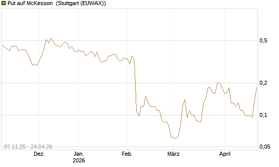 Put auf McKesson [J.P. Morgan Structured Products B.V.] Chart