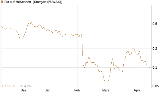 Put auf McKesson [J.P. Morgan Structured Products B.V.] Chart