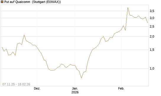 Put auf Qualcomm [J.P. Morgan Structured Products B.V.] Chart