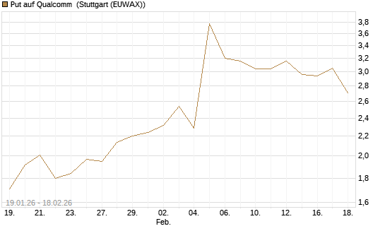 Put auf Qualcomm [J.P. Morgan Structured Products B.V.] Chart
