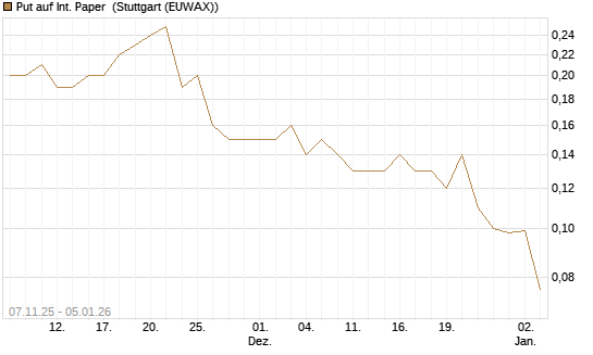 Put auf Int. Paper [J.P. Morgan Structured Products B.V.] Chart