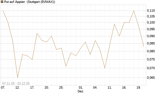 Put auf Appian [J.P. Morgan Structured Products B.V.] Chart
