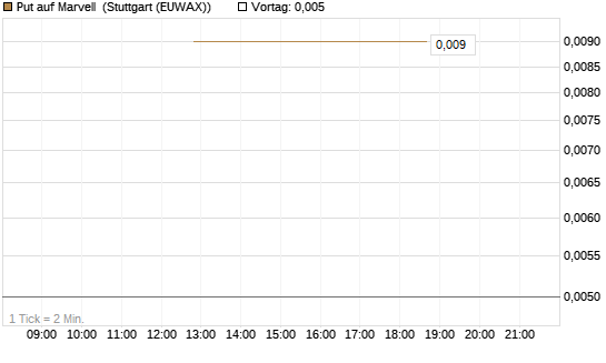 Put auf Marvell [J.P. Morgan Structured Products B.V.] Chart