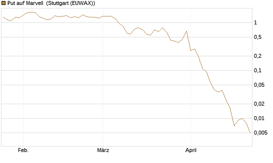 Put auf Marvell [J.P. Morgan Structured Products B.V.] Chart