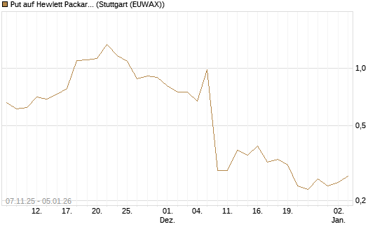 Put auf Hewlett Packard Enterprise Company [J.P. Morgan Structured Products B.V.] Chart