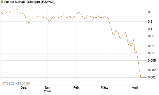 Put auf Marvell [J.P. Morgan Structured Products B.V.] Chart