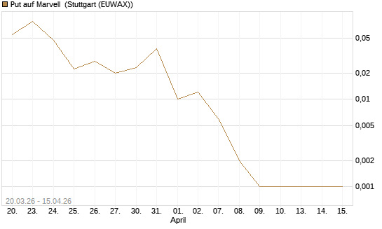 Put auf Marvell [J.P. Morgan Structured Products B.V.] Chart