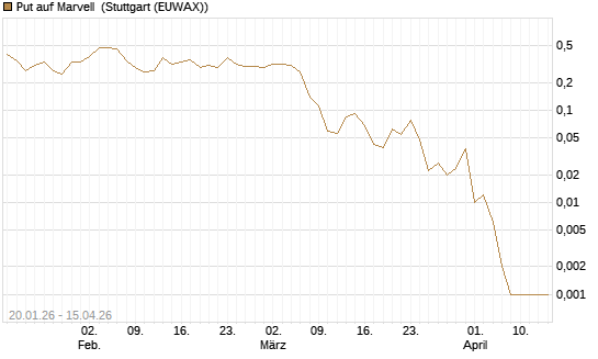 Put auf Marvell [J.P. Morgan Structured Products B.V.] Chart