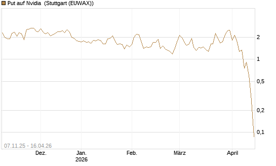 Put auf Nvidia [J.P. Morgan Structured Products B.V.] Chart